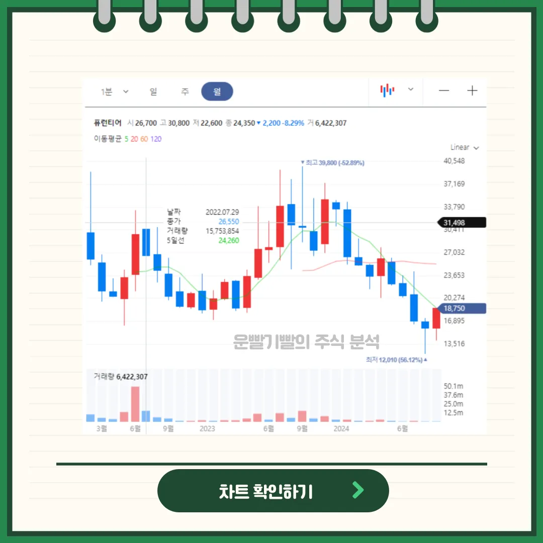 퓨런티어 차트분석