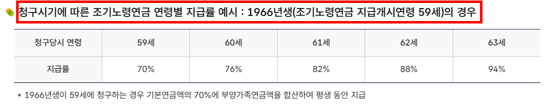 청구시기에 따른 조기노령연금 연령별 지급률 예시
