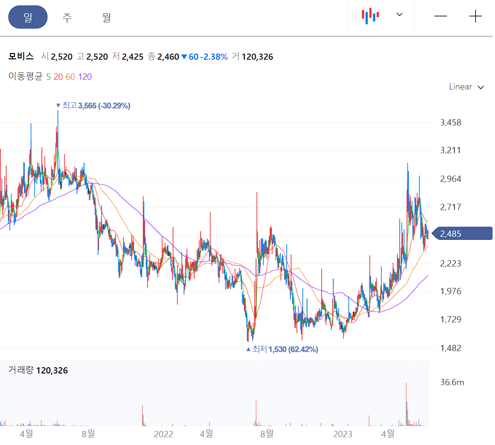 모비스 일봉 차트