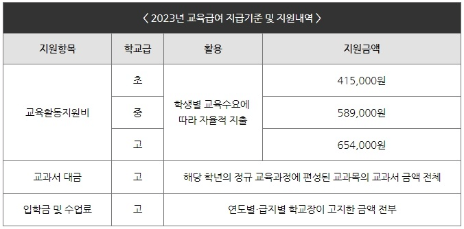 기초생활수급자 신청자격