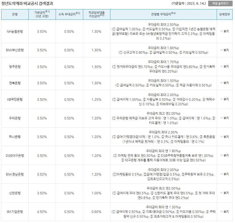 은행별 금리