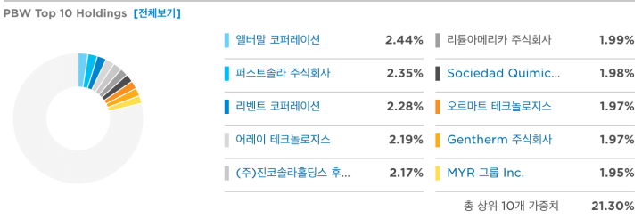 PBW 투자종목top10표