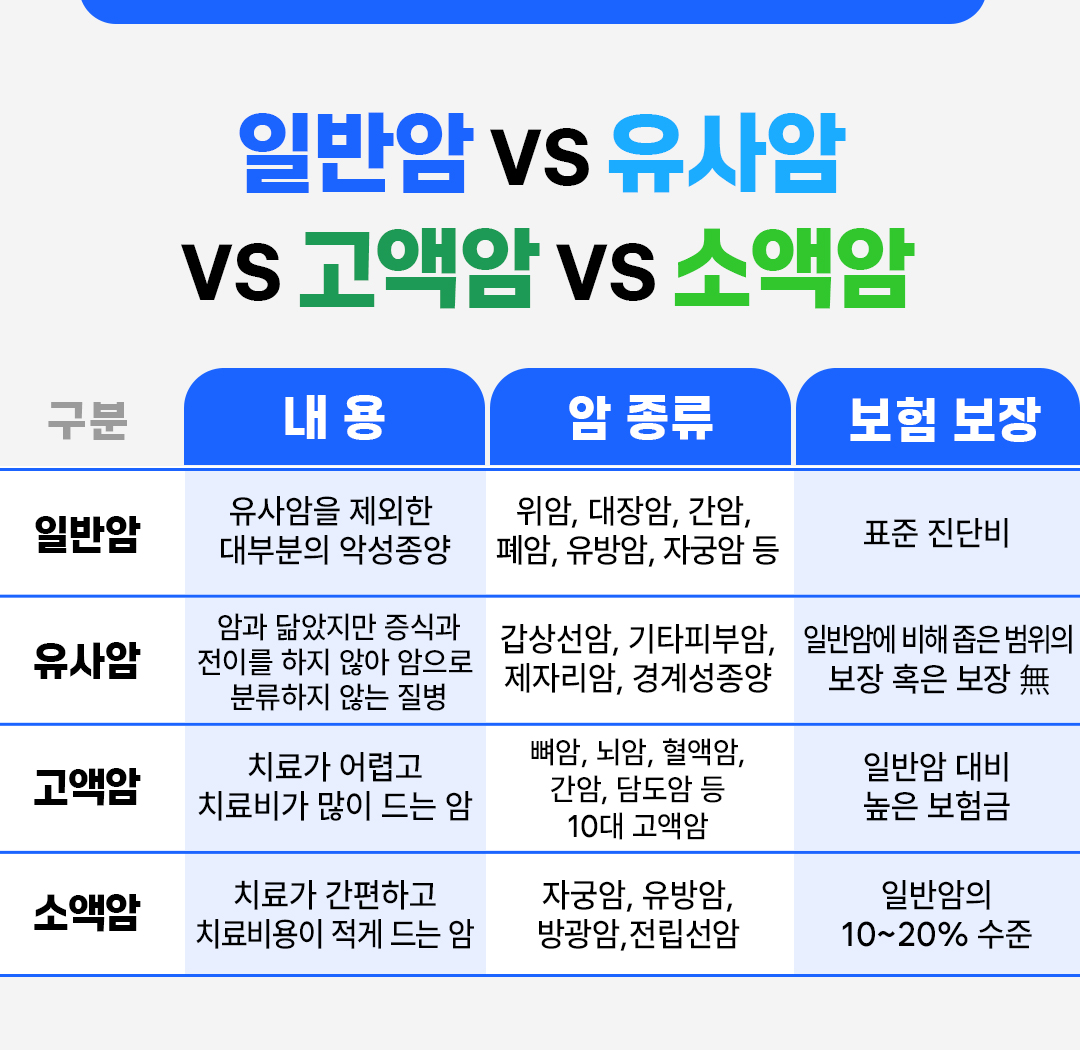 #일반암 vs 유사암 vs 고액암 vs 소액암