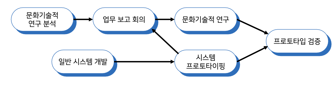 문화적 기술 연구 특징