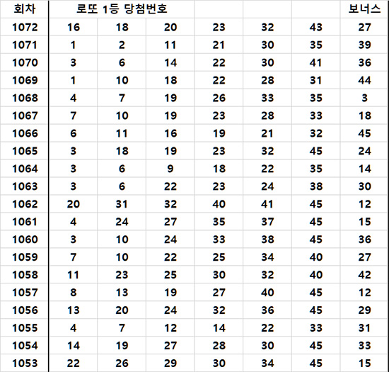로또당첨번호 내역