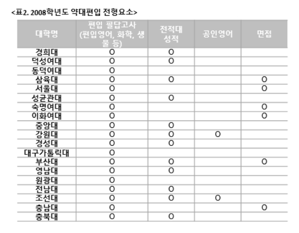 PEET 도입 전 약대 편입 전형요소들