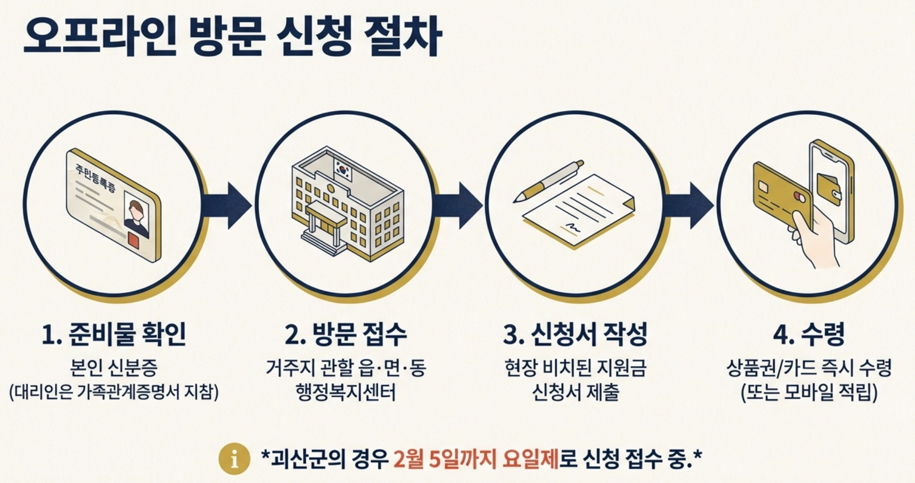 오프라인 방문 절차