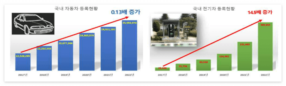 국내 전기차 등록 대수