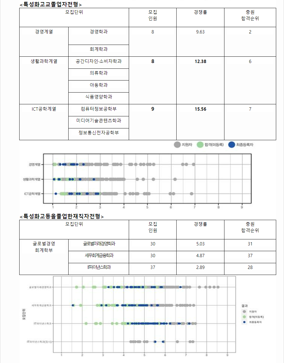 2023학년도 가톨릭대학교 학생부종합전형 전형 결과