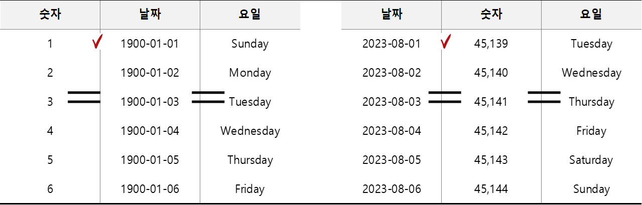 숫자와 날짜의 서식 바꾸는 방법