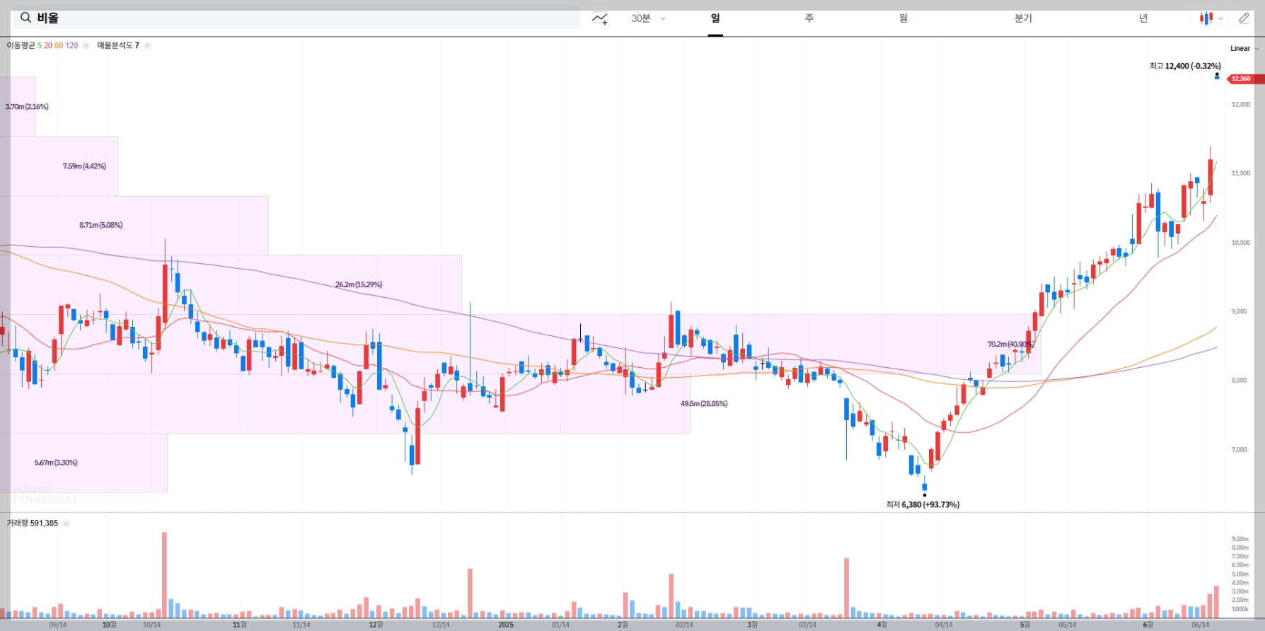 비올 현재 주가 차트