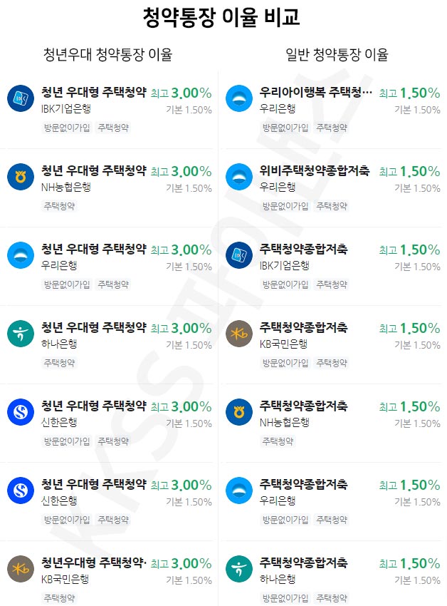 청약통장 이율 비교표