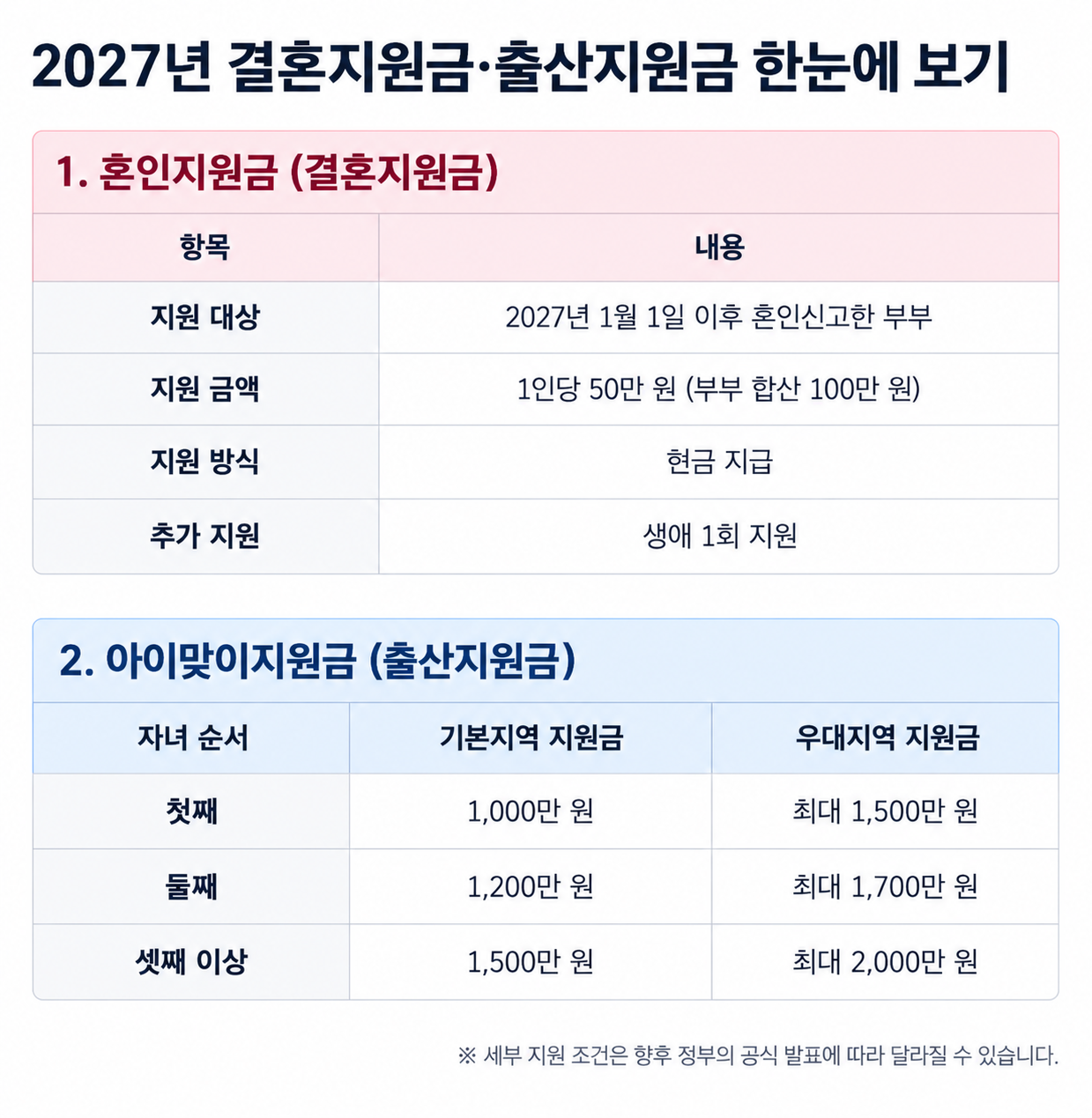 2027년 혼인지원금과 아이맞이지원금의 지원 대상 및 자녀 순서·지역별 지원금액을 비교해 정리한 표