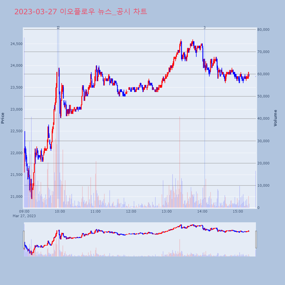 이오플로우_뉴스공시차트