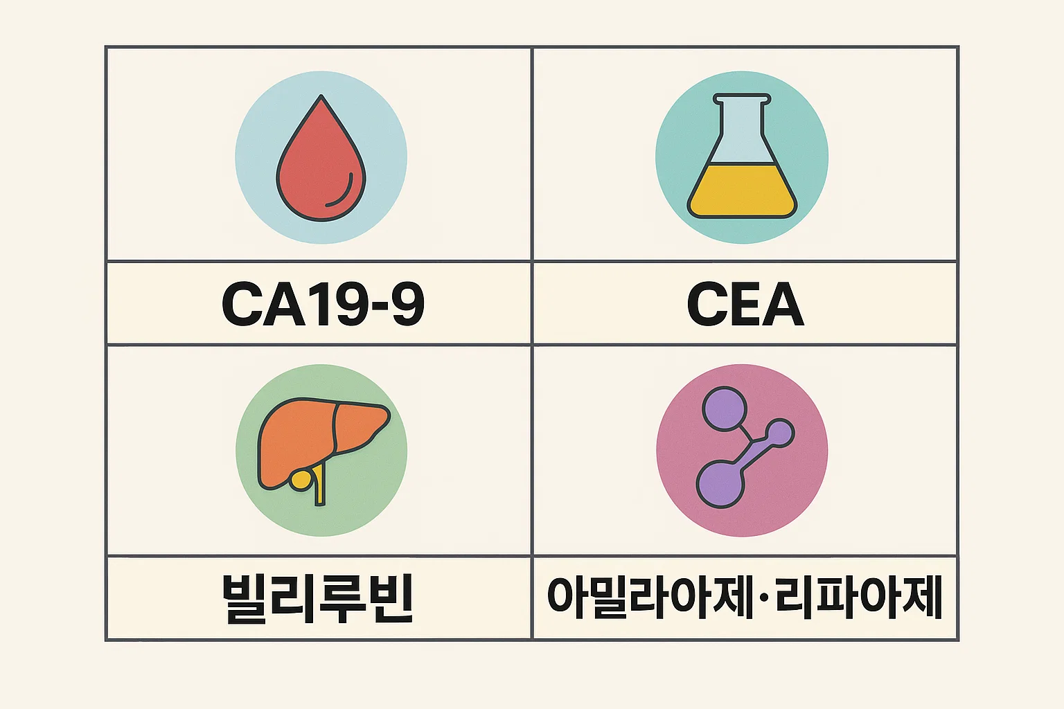 CA19-9, CEA, 빌리루빈, 아밀라아제·리파아제 등 췌장암 진단에 활용되는 주요 혈액검사 지표를 정리한 인포그래픽.