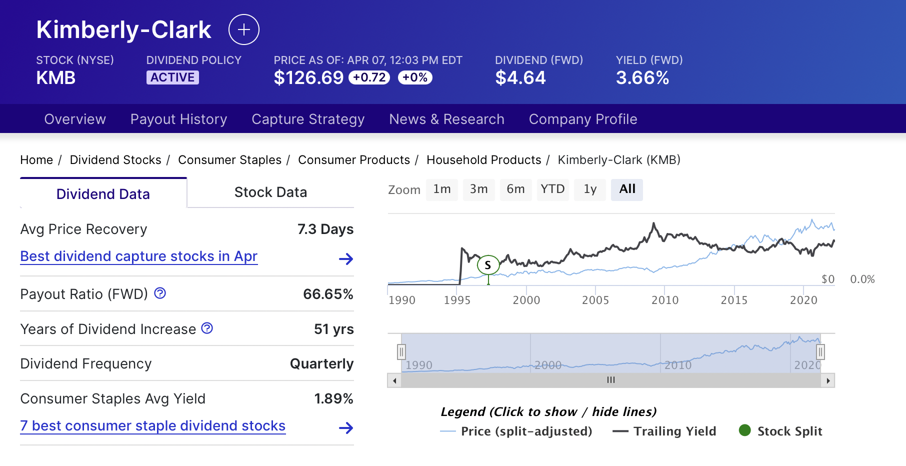 킴벌리 클라크 배당 역사 kimberly clark dividend history