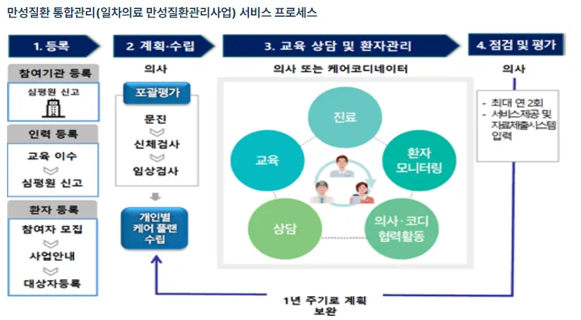 일차의료 만성질환관리사업 1차 의료 혜택