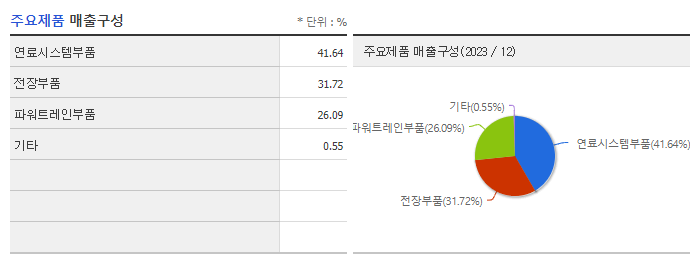 모토닉_주요제품