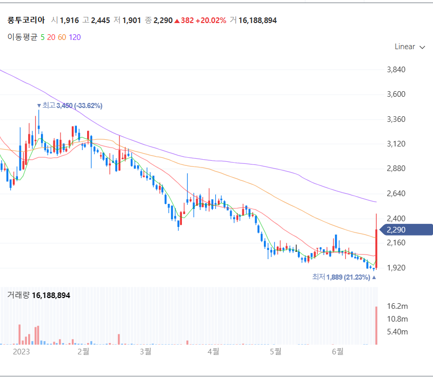 룽투코리아 주식 차트 (출처:네이버증권)