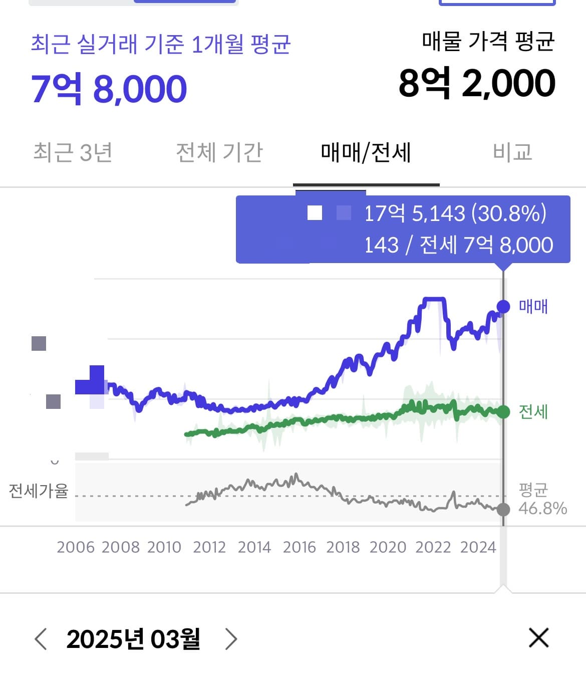 감정가와 시세의 차이 : 경매 물건 분석