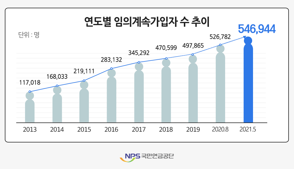 국민연금 임의가입 방법 관련 이미지