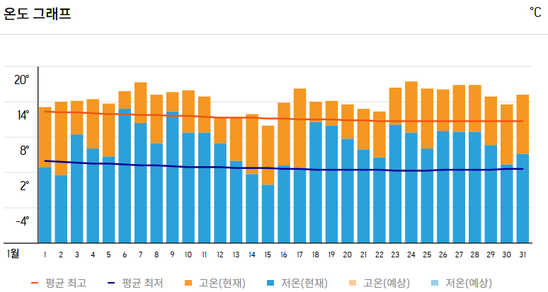 1월, 이탈리아 로마 기온