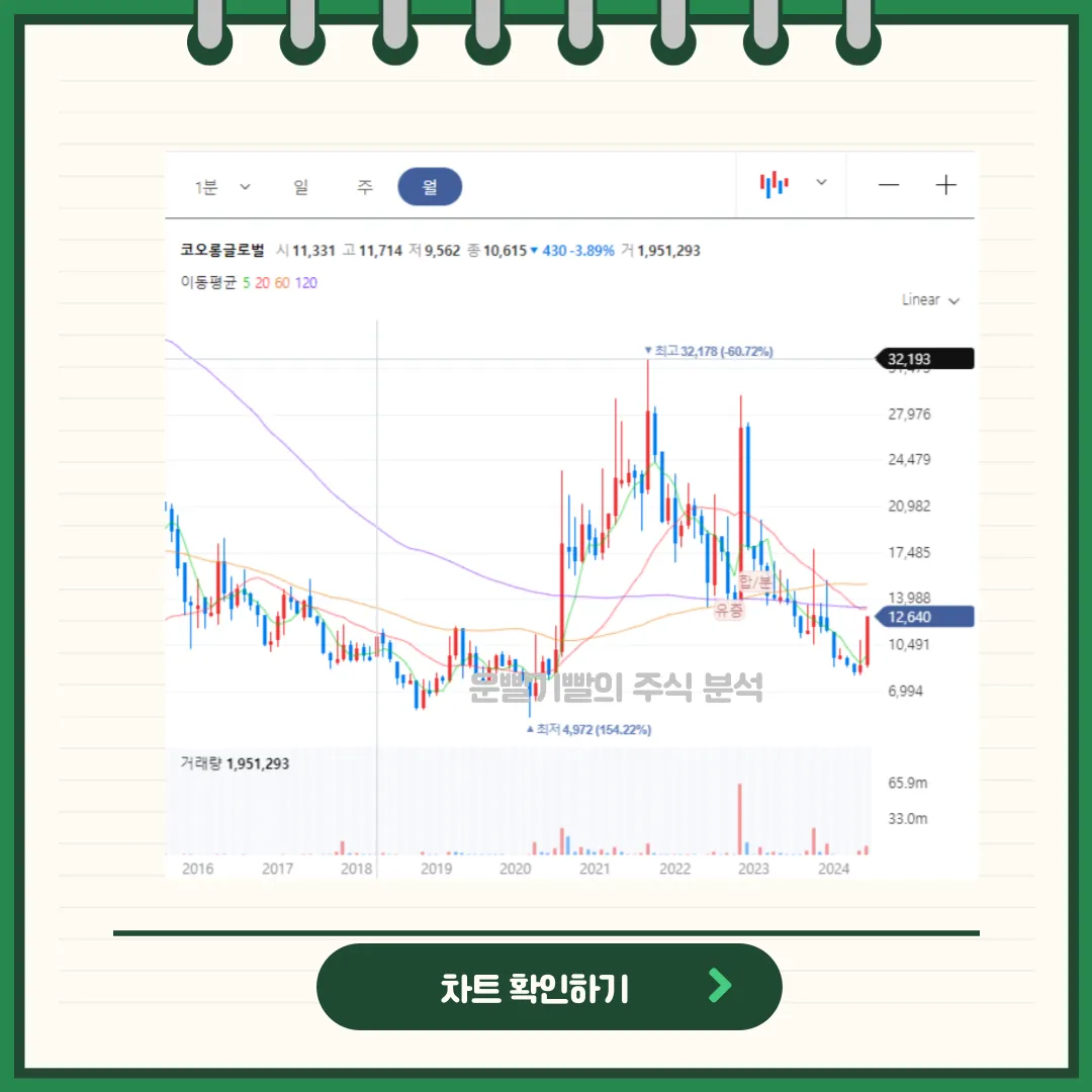 코오롱글로벌 차트분석