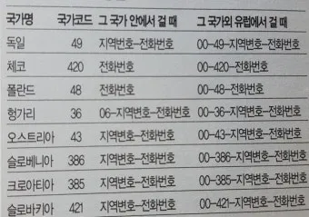 전화번호 국가코드 입력 순서 및 국제전화 연결 팁_3