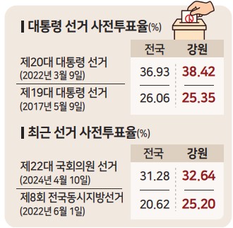 대통령 선거 사전투표율
