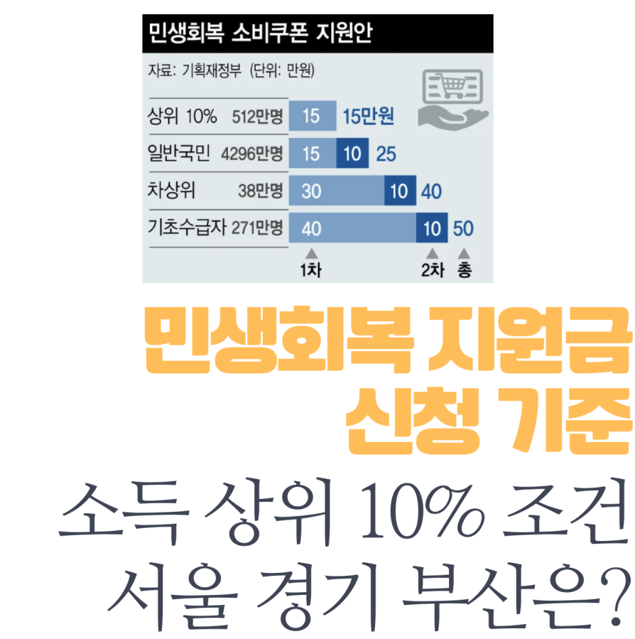민생회복지원금 신청