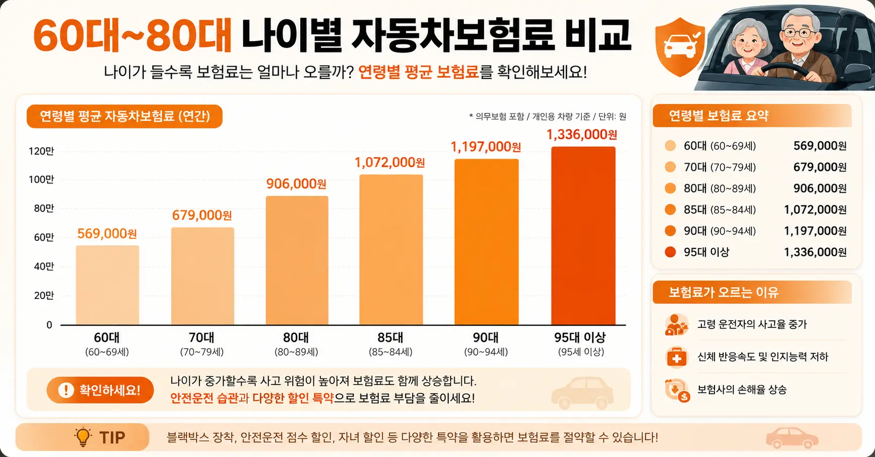 60~80대 나이별 실제 보험료 + 절약법 5가지 완벽정리 이미지