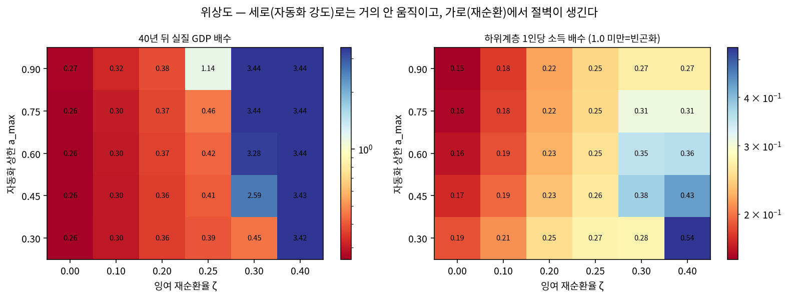 위상도 - 재순환이 안될 때의 절벽