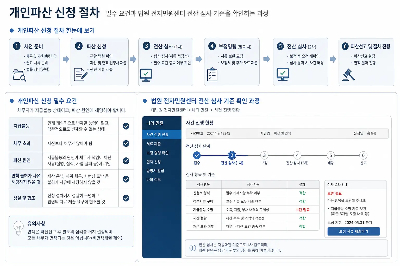 개인파산 신청 절차 필수 요건과 법원 전자민원센터 전산 심사 기준을 확인하는 과정