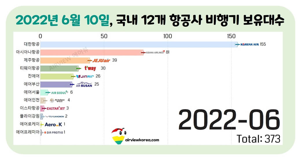 2022년-6월-국내-항공사-비행기-대수-가로막대-그래프-표