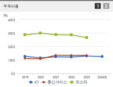 케이티 부채비율
