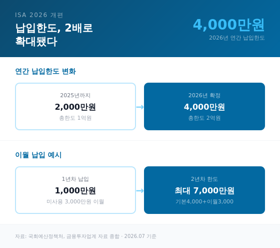 납입한도 2배로 확대