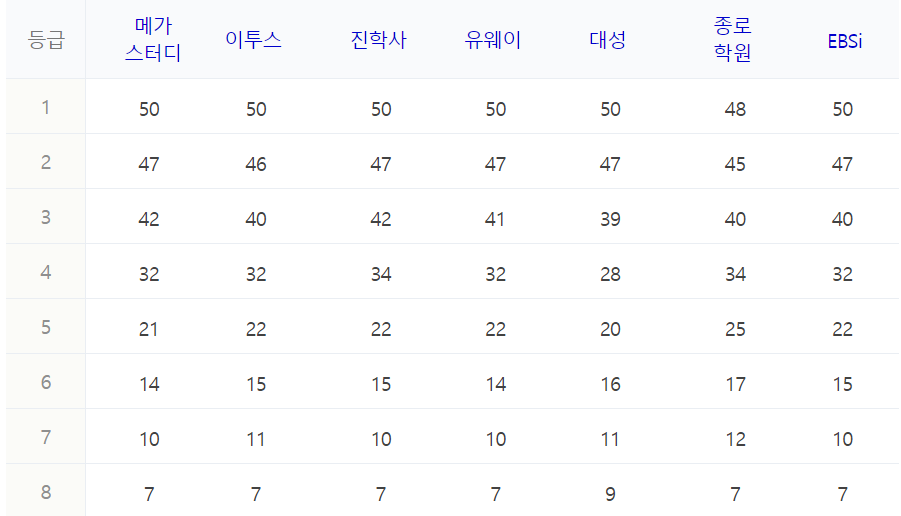 수능 등급컷