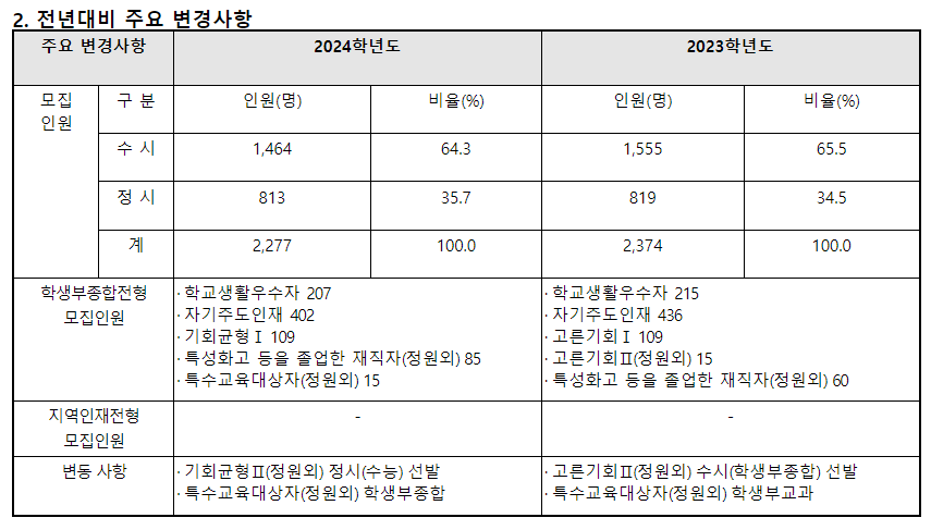 2024학년도 성신여자대학교 수시전형 전년 대비 주요 변경사항