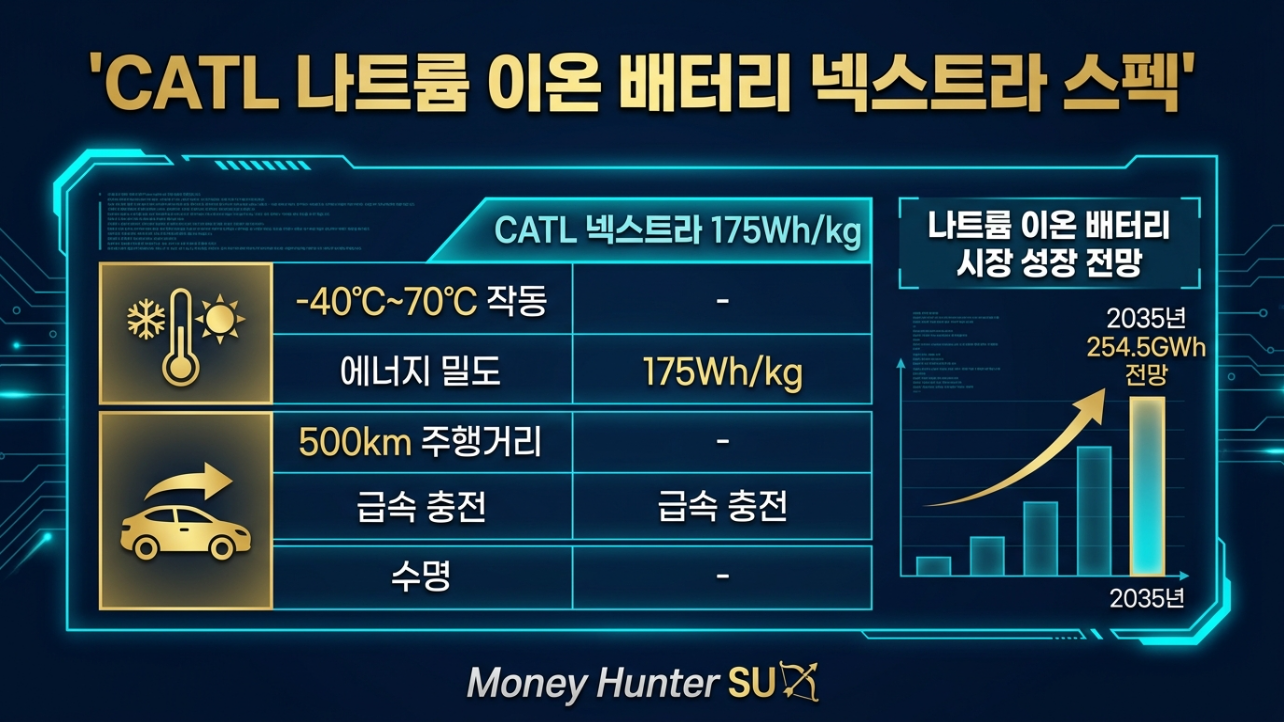 CATL ๋ํธ๋ฅจ์ด์จ๋ฐฐํฐ๋ฆฌ ๋์คํธ๋ผ ์คํ๊ณผ ๊ธ๋ก๋ฒ ์์ฅ ๊ท๋ชจ ์ธํฌ๊ทธ๋ํฝ