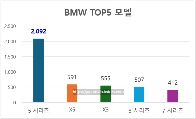 2025년 5월 BMW 5 시리즈, X5, X3, 3 시리즈, 7 시리즈 판매량