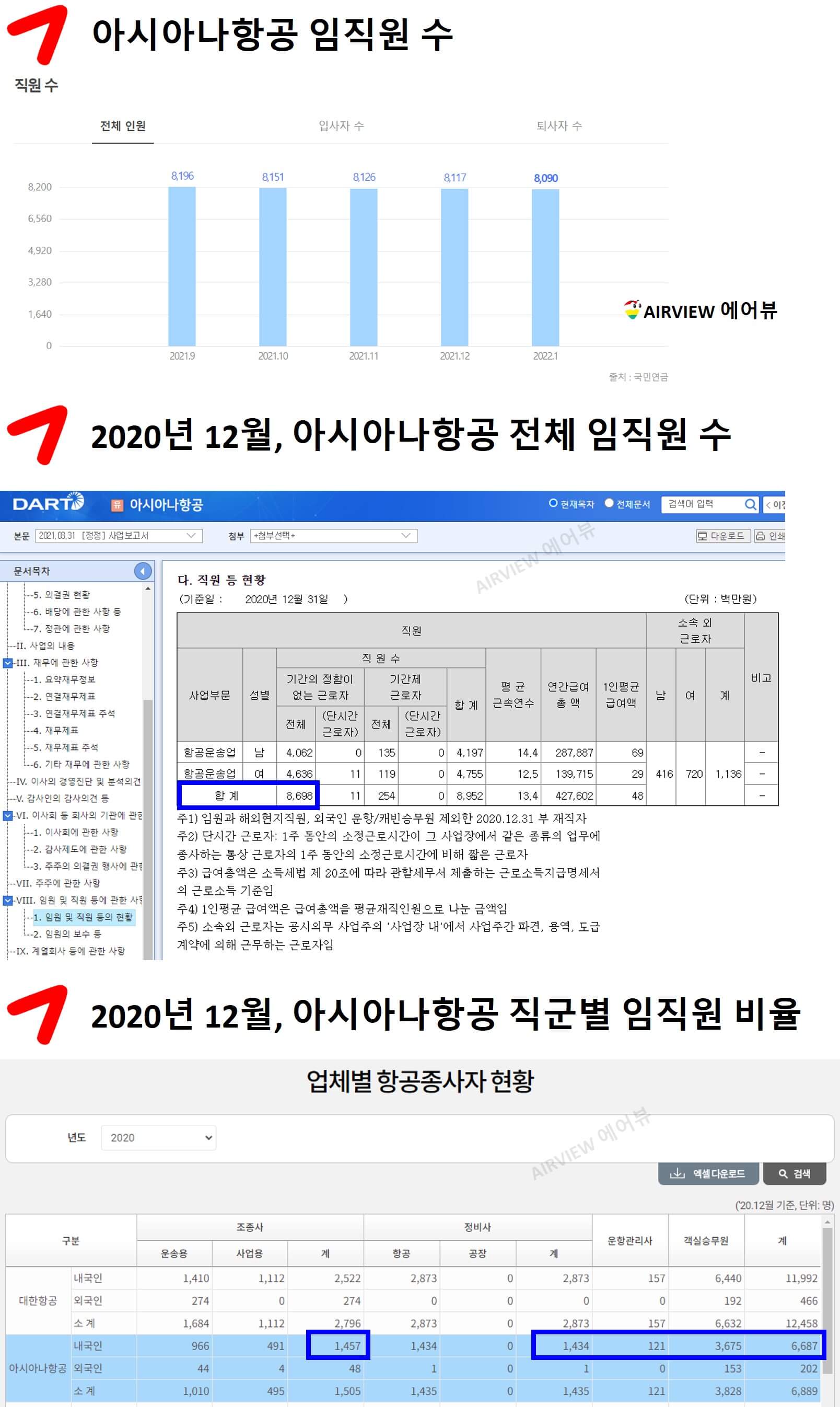 아시아나항공의 임직원 수와 직군별 인원수를 보여주는 표와 그래프