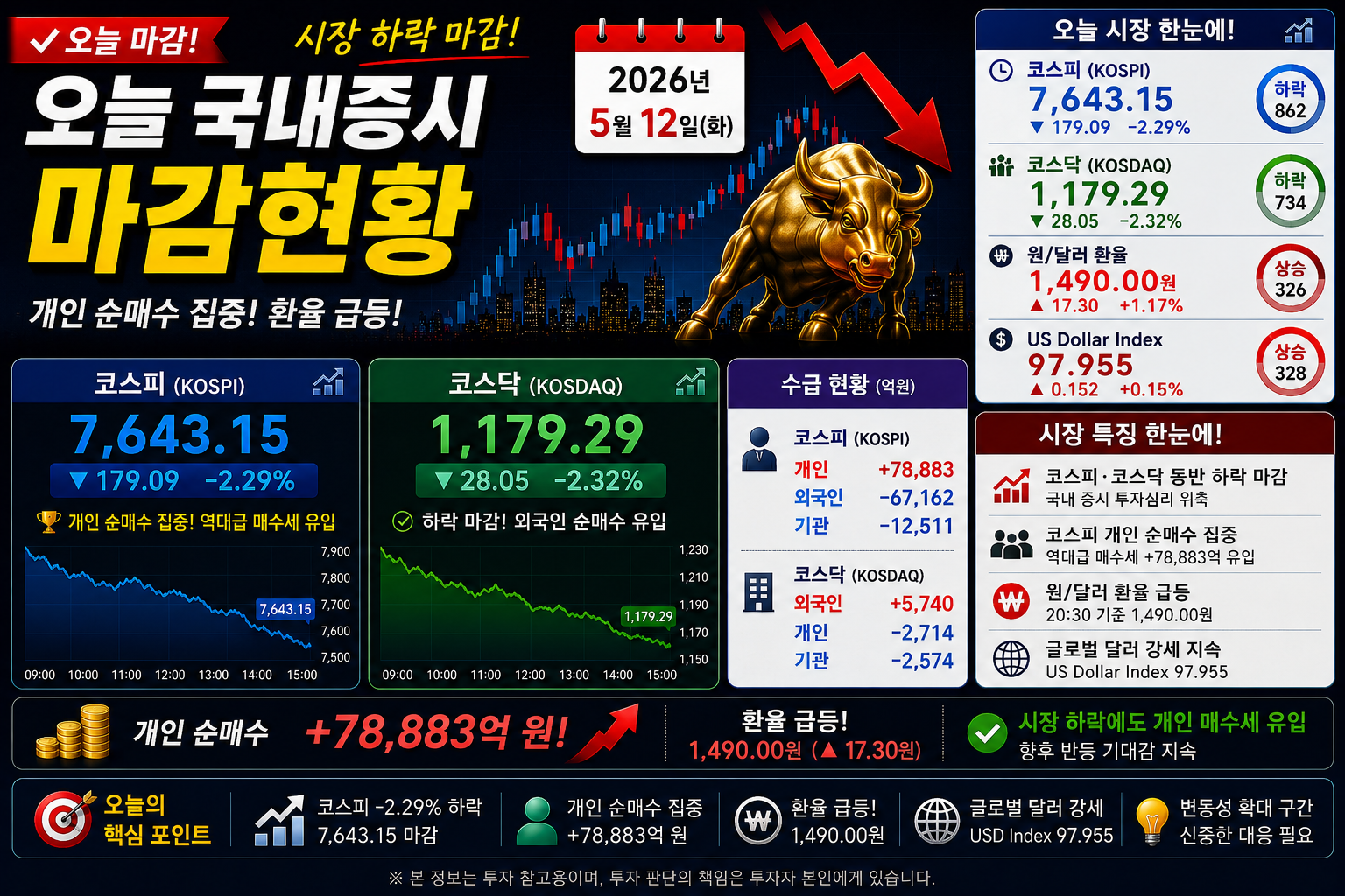 오늘 국내증시 마감현황 설명 이미지