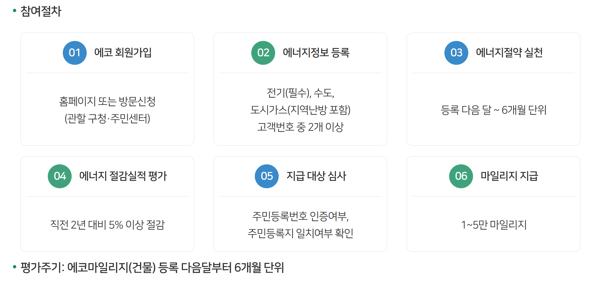 참여절차