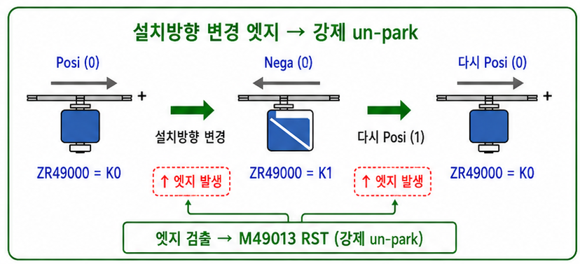 MEP 설치방향 엣지에서 래치 비트는 바깥 게이트로 두고 원시 비교 엣지만 검출하는 래더 세부 캡처