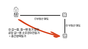 중간생략등기