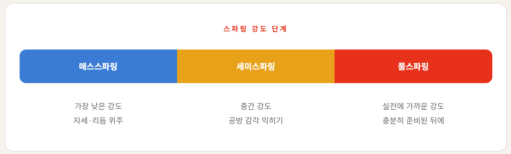 복싱 초보자 스파링 가이드 &mdash; 매스, 세미, 풀 단계별 완전 정리