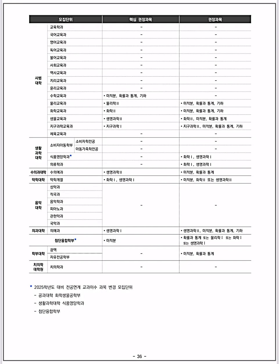서울대 전공 연계 교과이수 과목-사범대-음악대-의과대