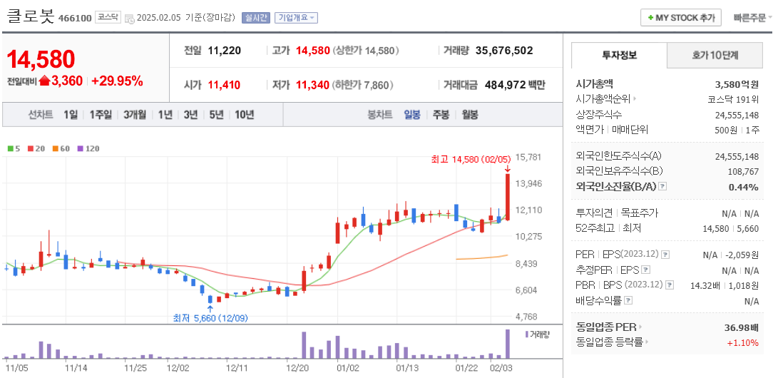 피지컬 AI 관련주 클로봇 주가 차트