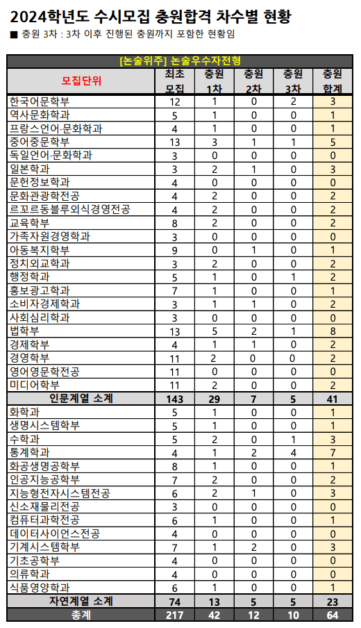 2024 숙명여대 수시 추가합격