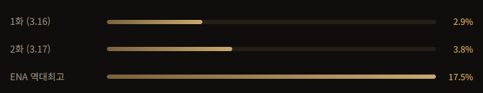 드라마 클라이맥스 1화 2화 시청률 현황 그래프